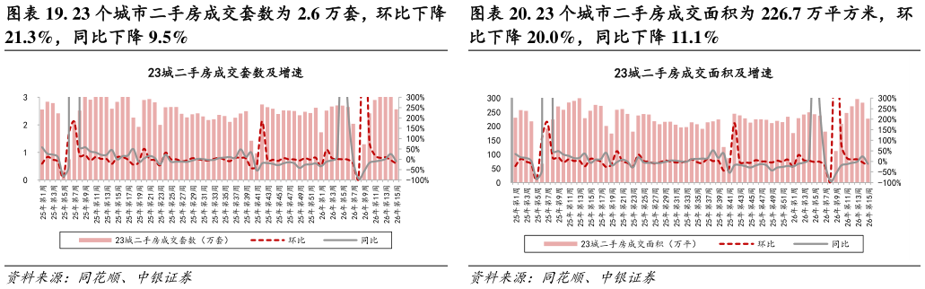 想关注一下. 23 个城市二手房成交套数为 2.6 万套，环比下降 . 23 个城市二手房成交面积为 226.7 万平方米，环