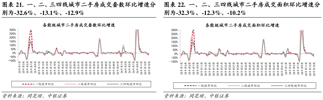 咨询下各位.  一、二、三四线城市二手房成交套数环比增速分 .  一、二、三四线城市二手房成交面积环比增速分
