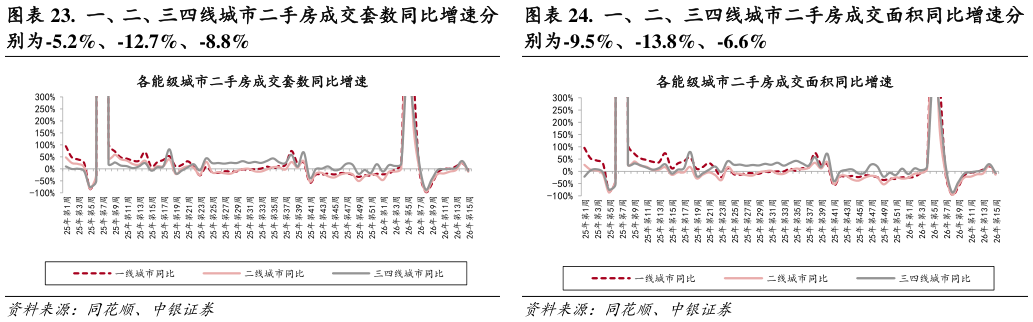 想问下各位网友.  一、二、三四线城市二手房成交面积同比增速分