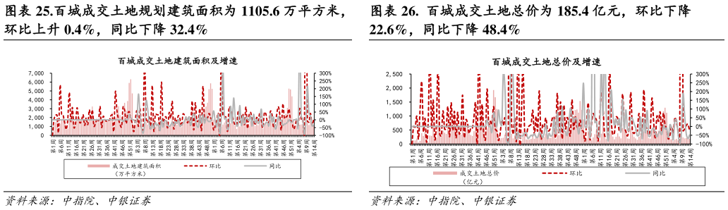 谁知道.  百城成交土地总价为 185.4 亿元，环比下降