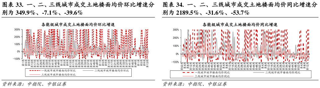 咨询下各位.  一、二、三线城市成交土地楼面均价同比增速分