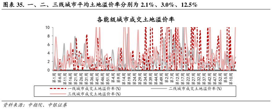 谁能回答.  一、二、三线城市平均土地溢价率分别为 2.1%、3.0%、12.5%
