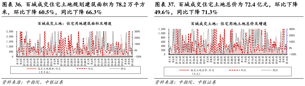 咨询大家.  百城成交住宅土地规划建筑面积为 78.2 万平方 .  百城成交住宅土地总价为 72.4 亿元，环比下降
