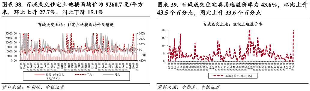 如何了解.  百城成交住宅类用地溢价率为 43.6%，环比上升