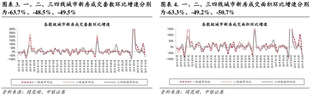 我想了解一下.  一、二、三四线城市新房成交面积环比增速分别
