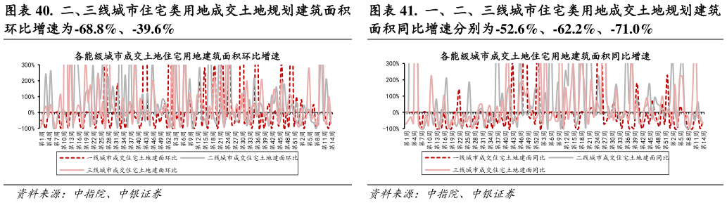 怎样理解.  一、二、三线城市住宅类用地成交土地规划建筑