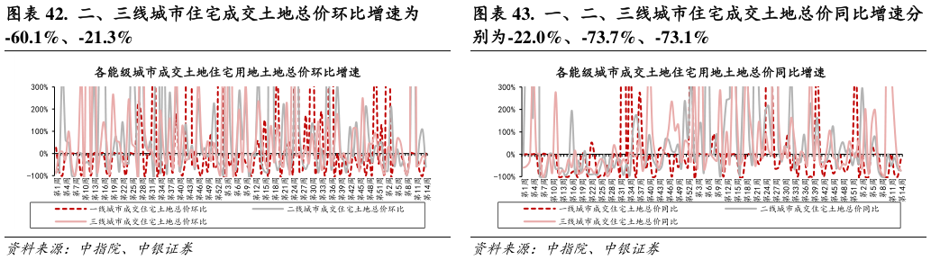 如何了解.  二、三线城市住宅成交土地总价环比增速为 .  一、二、三线城市住宅成交土地总价同比增速分