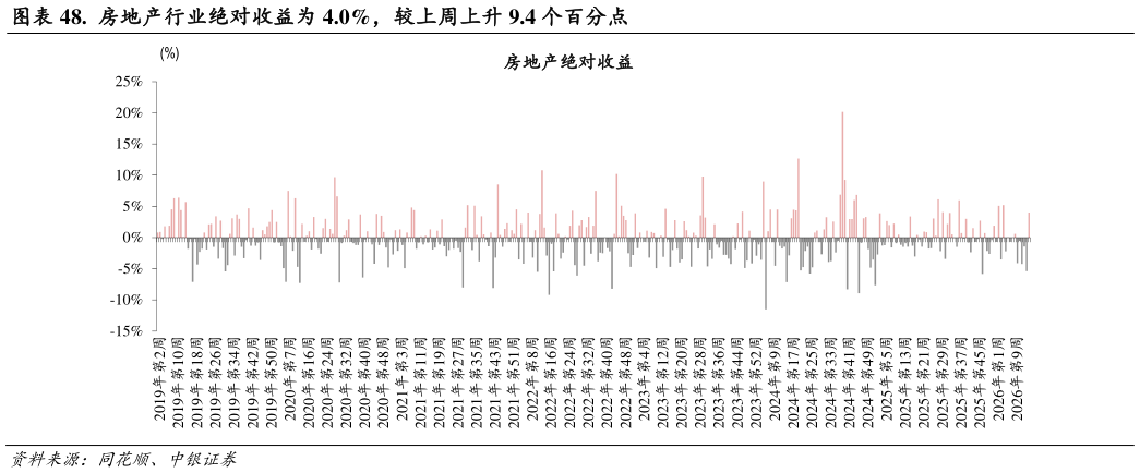 请问一下.  房地产行业绝对收益为 4.0%，较上周上升 9.4 个百分点