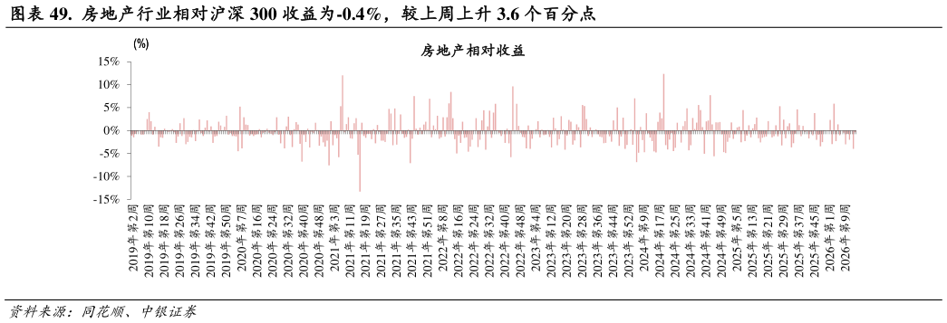 怎样理解.  房地产行业相对沪深 300 收益为-0.4%，较上周上升 3.6 个百分点