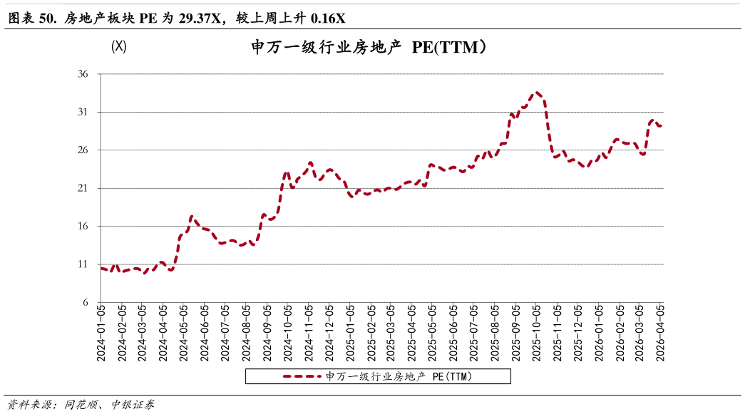 咨询大家.  房地产板块 PE 为 29.37X，较上周上升 0.16X