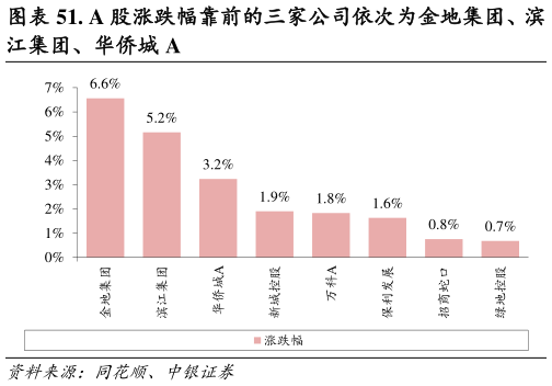 想问下各位网友. A 股涨跌幅靠前的三家公司依次为金地集团、滨