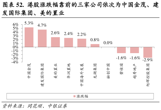 谁知道.  港股涨跌幅靠前的三家公司依次为中国金茂、建