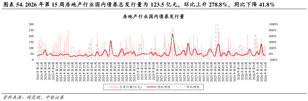 咨询下各位. 2026 年第 15 周房地产行业国内债券总发行量为 123.5 亿元，环比上升 278.8%，同比下降 41.8%