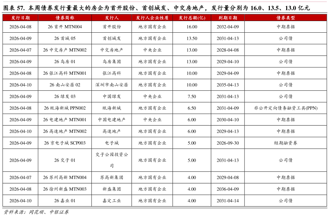 如何看待.  本周债券发行量最大的房企为首开股份、首创城发、中交房地产，发行量分别为 16.0、13.5、13.0 亿元