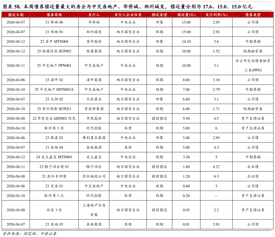 你知道.  本周债券偿还量最大的房企为中交房地产、华侨城、郑州城发，偿还量分别为 17.6、15.0、15.0 亿元