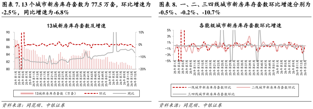 各位网友请教一下.  一、二、三四线城市新房库存套数环比增速分别为
