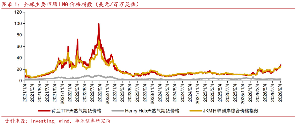 咨询下各位全球主要市场 LNG 价格指数（美元百万英热）