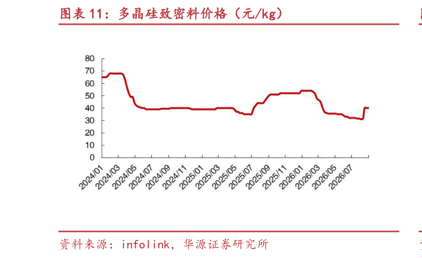 如何看待多晶硅致密料价格（元kg）
