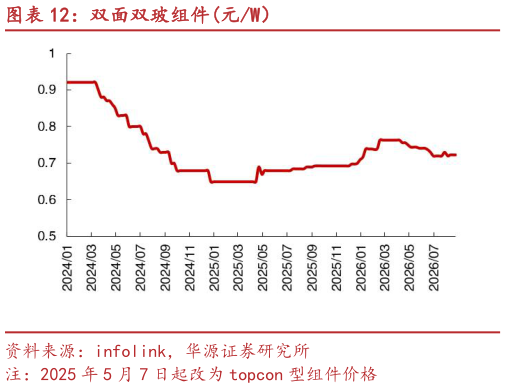 谁能回答双面双玻组件元W）