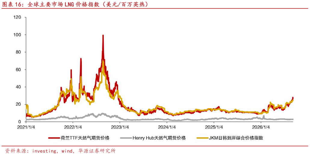 一起讨论下全球主要市场 LNG 价格指数（美元百万英热）