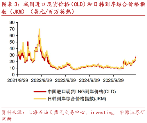 谁知道我国进口现货价格（CLD）和日韩到岸综合价格指