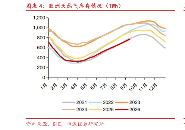 我想了解一下欧洲天然气库存情况（TWh）