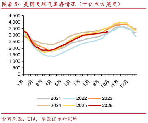如何了解美国天然气库存情况（十亿立方英尺）