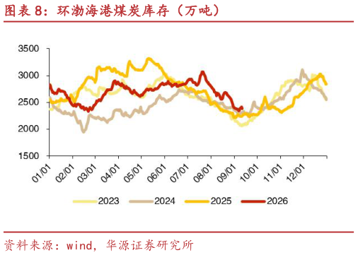 咨询下各位环渤海港煤炭库存（万吨）