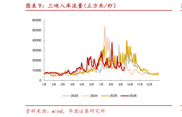 如何了解三峡入库流量立方米秒）