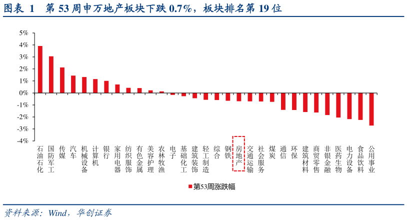 你知道第 53 周申万地产板块下跌 0.7%，板块排名第 19 位?