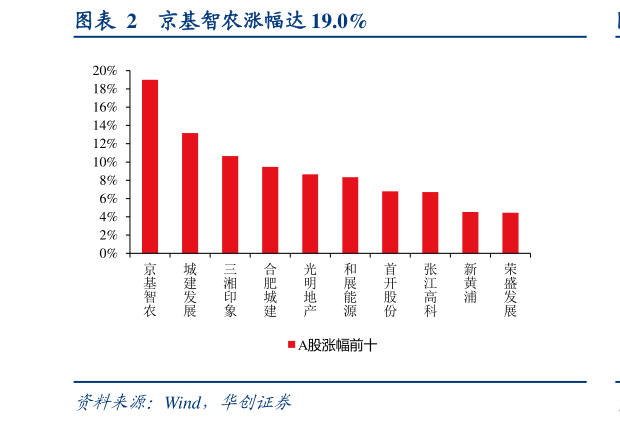 请问一下京基智农涨幅达 19.0%?