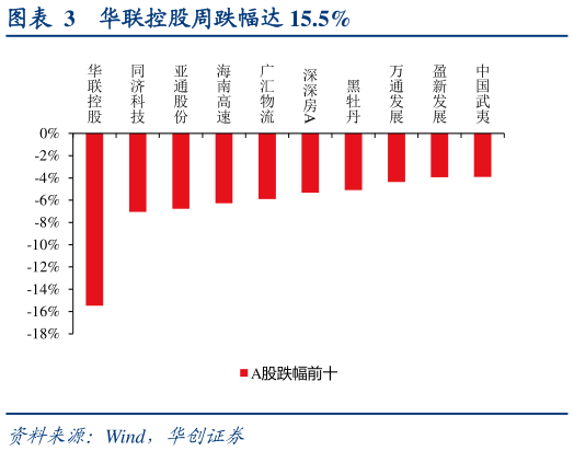 各位网友请教一下华联控股周跌幅达 15.5%?