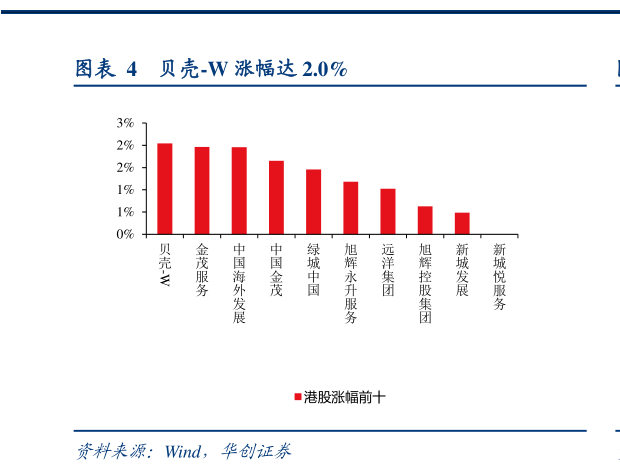 咨询大家贝壳-W 涨幅达 2.0%?