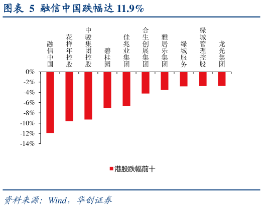 如何了解融信中国跌幅达 11.9%?