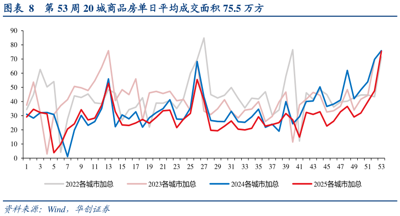 我想了解一下第 53 周 20 城商品房单日平均成交面积 75.5 万方?