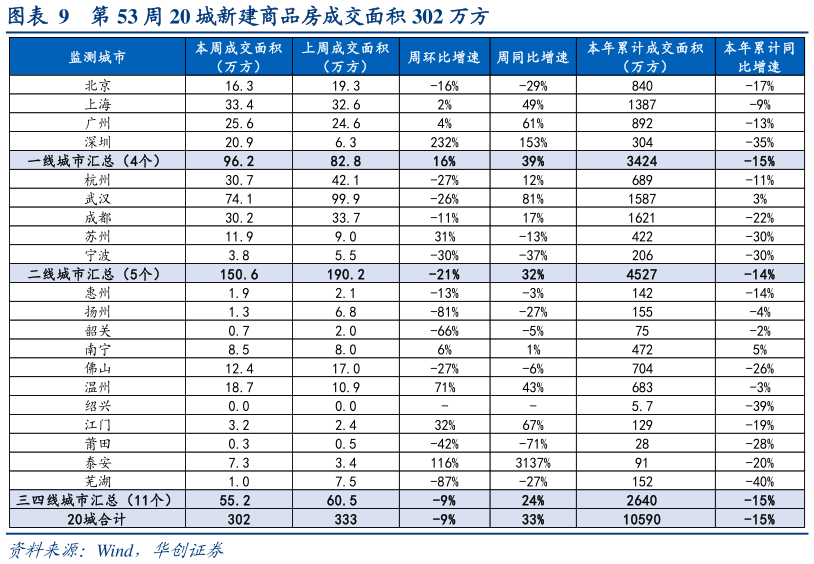 我想了解一下第 53 周 20 城新建商品房成交面积 302 万方?