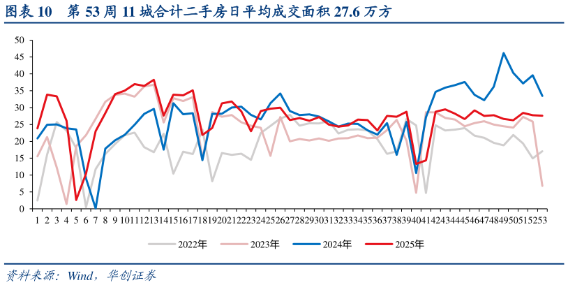 如何了解第 53 周 11 城合计二手房日平均成交面积 27.6 万方?