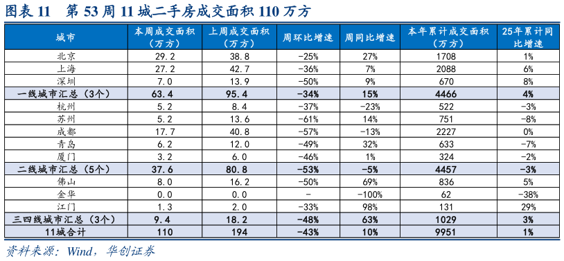 你知道第 53 周 11 城二手房成交面积 110 万方?