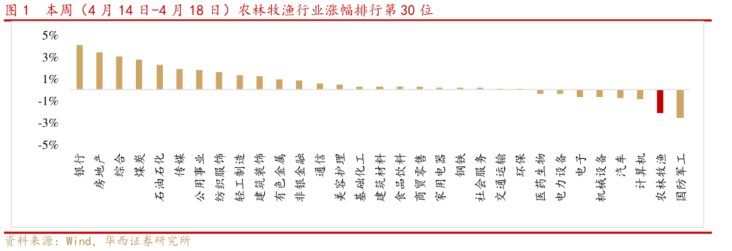 各位网友请教一下本周（4 月 14 日-4 月 18 日）农林牧渔行业涨幅排行第 30 位
