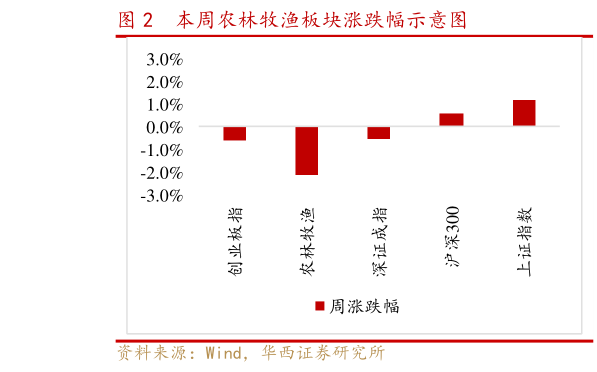 如何了解本周农林牧渔板块涨跌幅示意图?