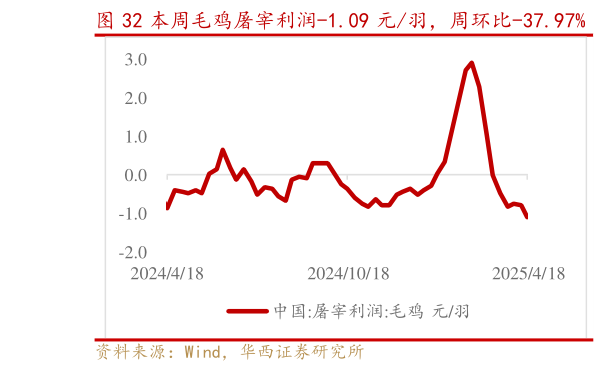 请问一下本周毛鸡屠宰利润-1.09 元羽，周环比-37.97%   毛鸡养殖利润-0.09 元羽，周环比212.50%?