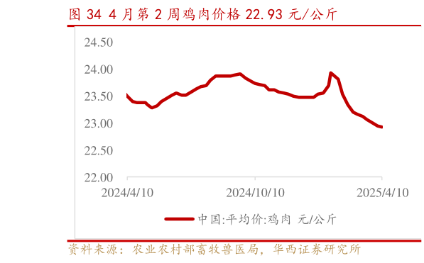 谁知道4 月第 2 周鸡肉价格 22.93 元公斤?