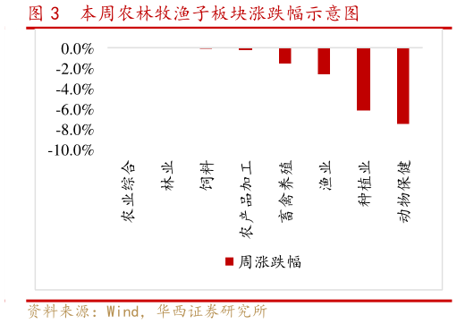 咨询下各位本周农林牧渔子板块涨跌幅示意图?