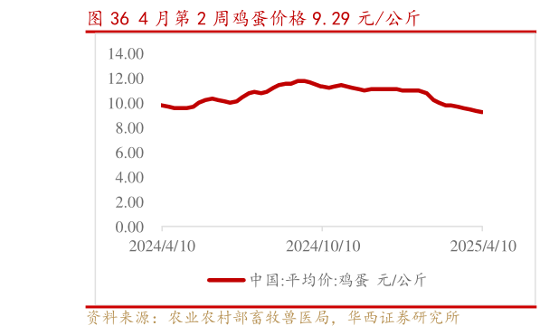 我想了解一下4 月第 2 周鸡蛋价格 9.29 元公斤?