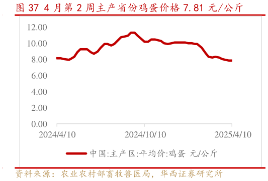 咨询大家4 月第 2 周主产省份鸡蛋价格 7.81 元公斤?