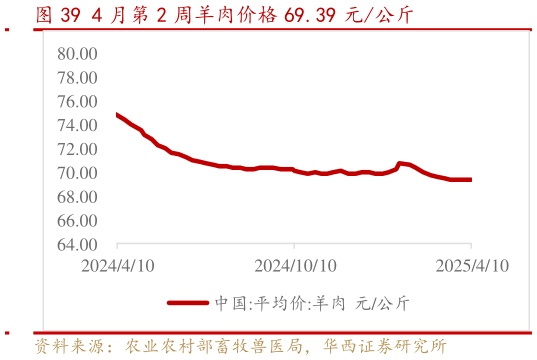 咨询大家4 月第 2 周羊肉价格 69.39 元公斤?