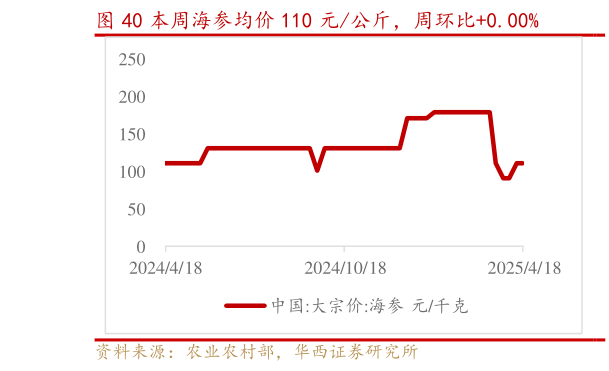 如何了解本周海参均价 110 元公斤，周环比0.00%?