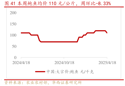 请问一下本周鲍鱼均价 110 元公斤，周环比-8.33%?