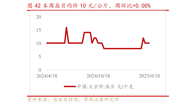 你知道本周扇贝均价 10 元公斤，周环比0.00%?