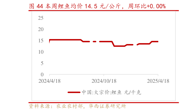 如何了解本周鲤鱼均价 14.5 元公斤，周环比0.00%?